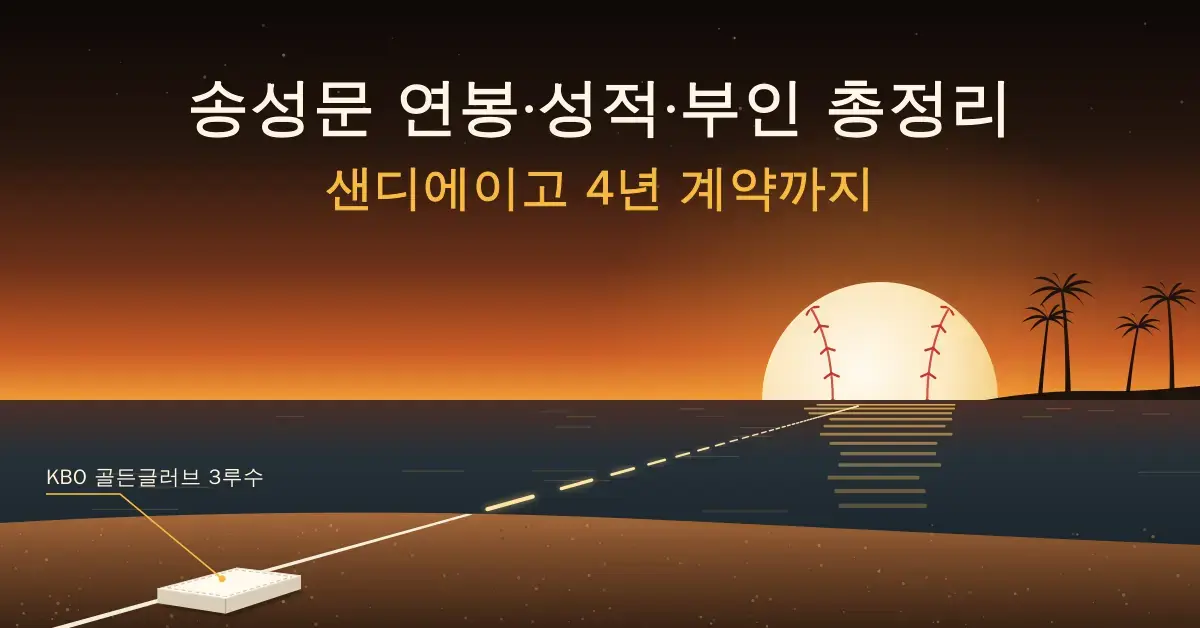 KBO 3루 베이스에서 뻗은 파울 라인이 바다를 건너 야자수가 선 샌디에이고 해안의 야구공 모양 석양으로 이어지는 일러스트 위에 '송성문 연봉·성적·부인 총정리: 샌디에이고 4년 계약까지' 제목이 적힌 이미지입니다.