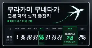 야구장 전광판 스타일로 무라카미 무네타카의 2018~2025년 시즌별 홈런과 2022년 56홈런, 통산 246홈런, 2026년 화이트삭스 2년 3400만 달러 계약을 보여 주고, 제비가 날아가는 그림과 함께 제목을 담은 이미지입니다.