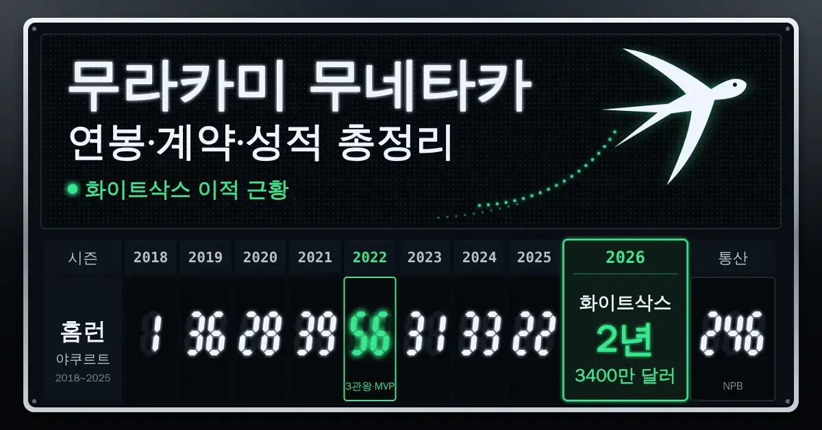 야구장 전광판 스타일로 무라카미 무네타카의 2018~2025년 시즌별 홈런과 2022년 56홈런, 통산 246홈런, 2026년 화이트삭스 2년 3400만 달러 계약을 보여 주고, 제비가 날아가는 그림과 함께 제목을 담은 이미지입니다.